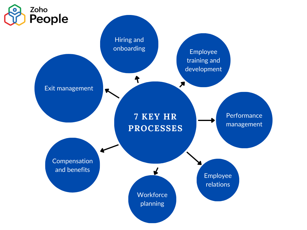 7 HR processes needed to get started as a strong business - Zoho People