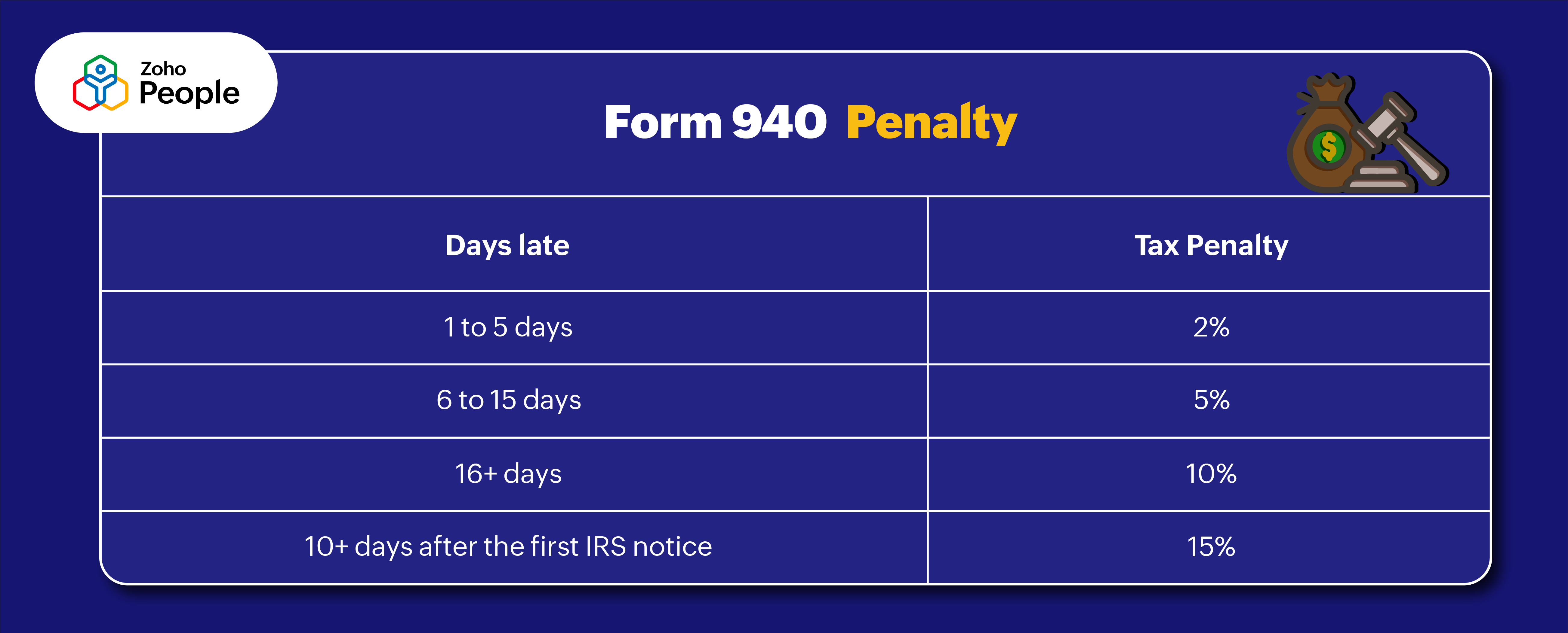 Penalty for not filing form 940