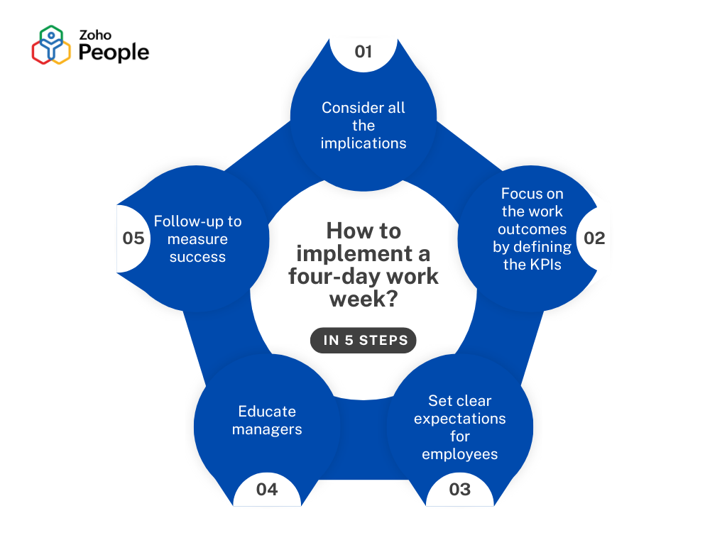 How to implement a four-day workweek? - Zoho People