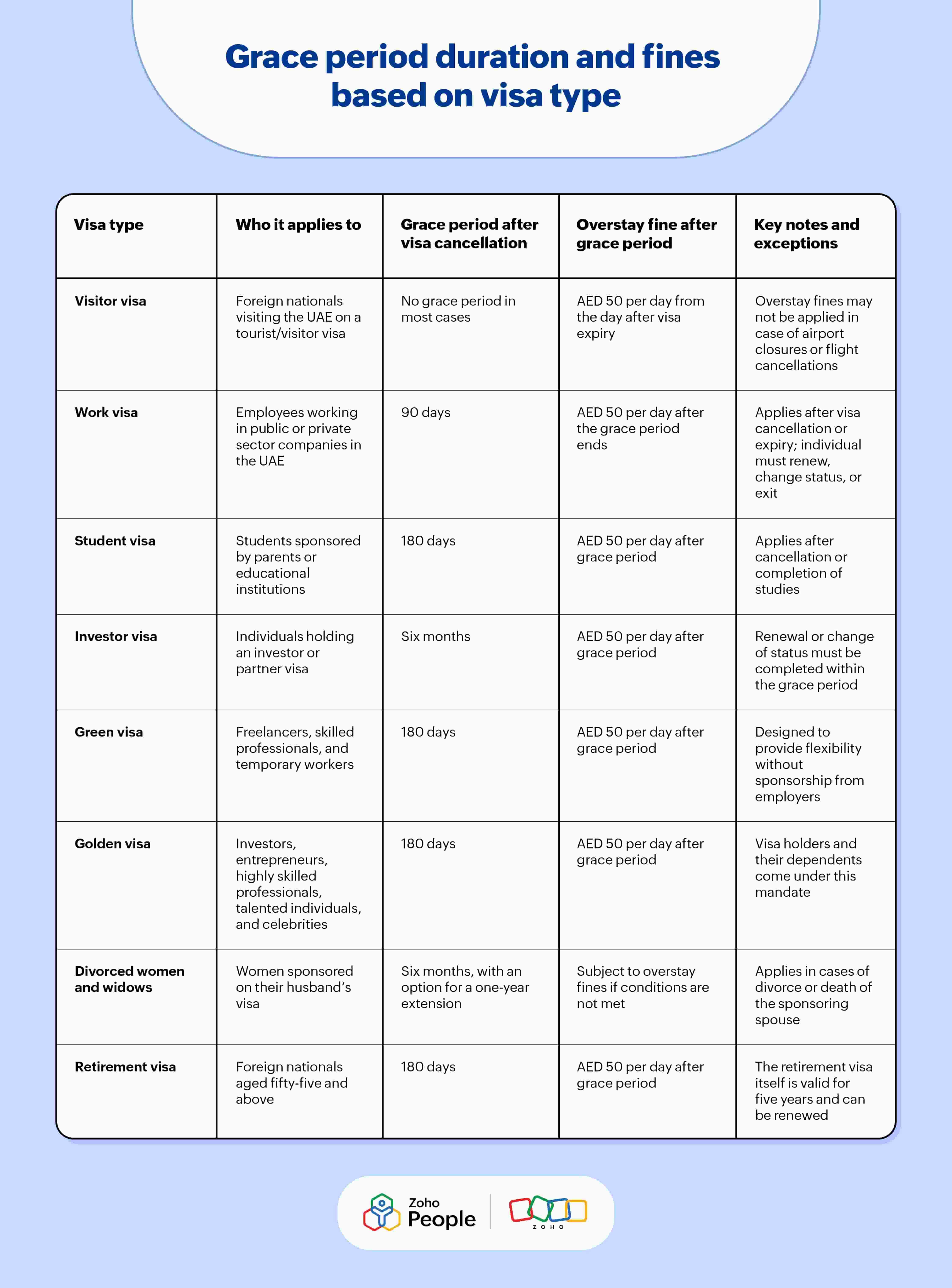 Grace period fines and duration based on the visa type in the UAE - Zoho People