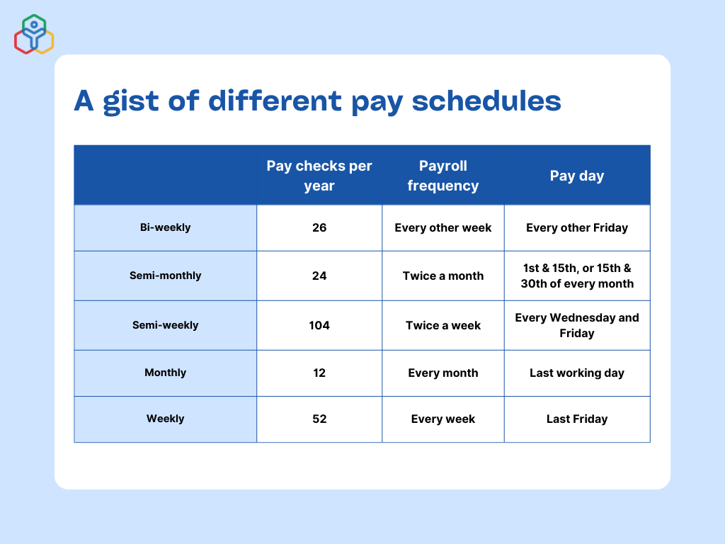 Difference between various pay schedules - Zoho People