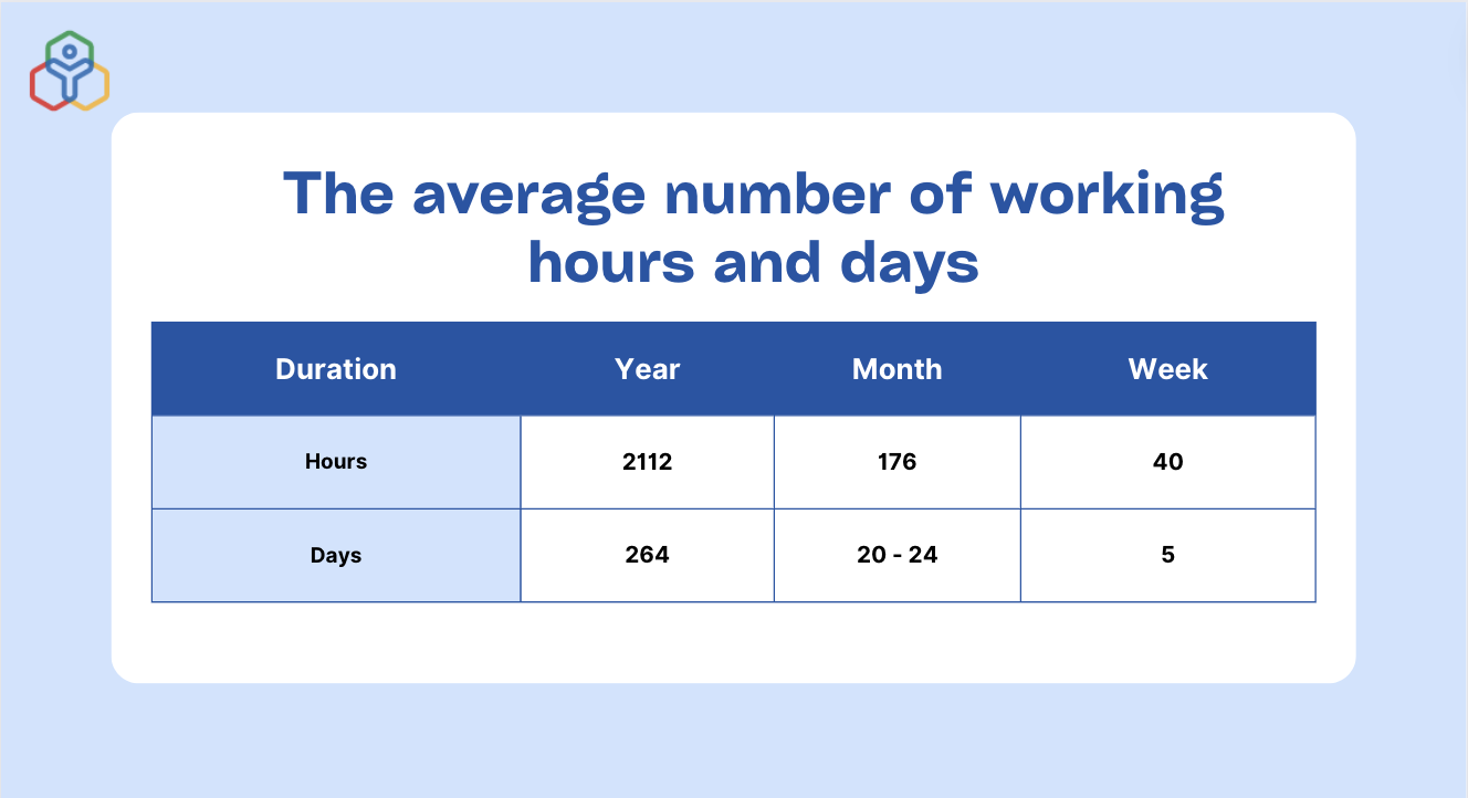 The average number of working hours and days - Zoho People