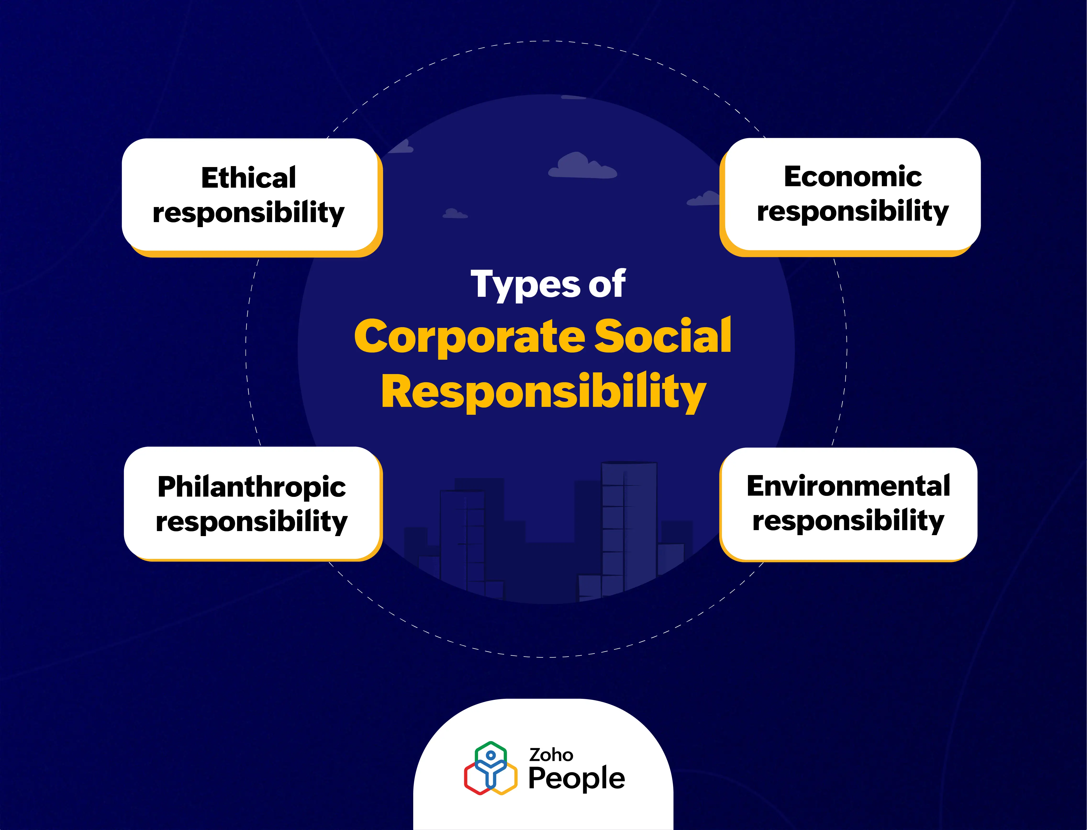 Types of corporate social responsibility