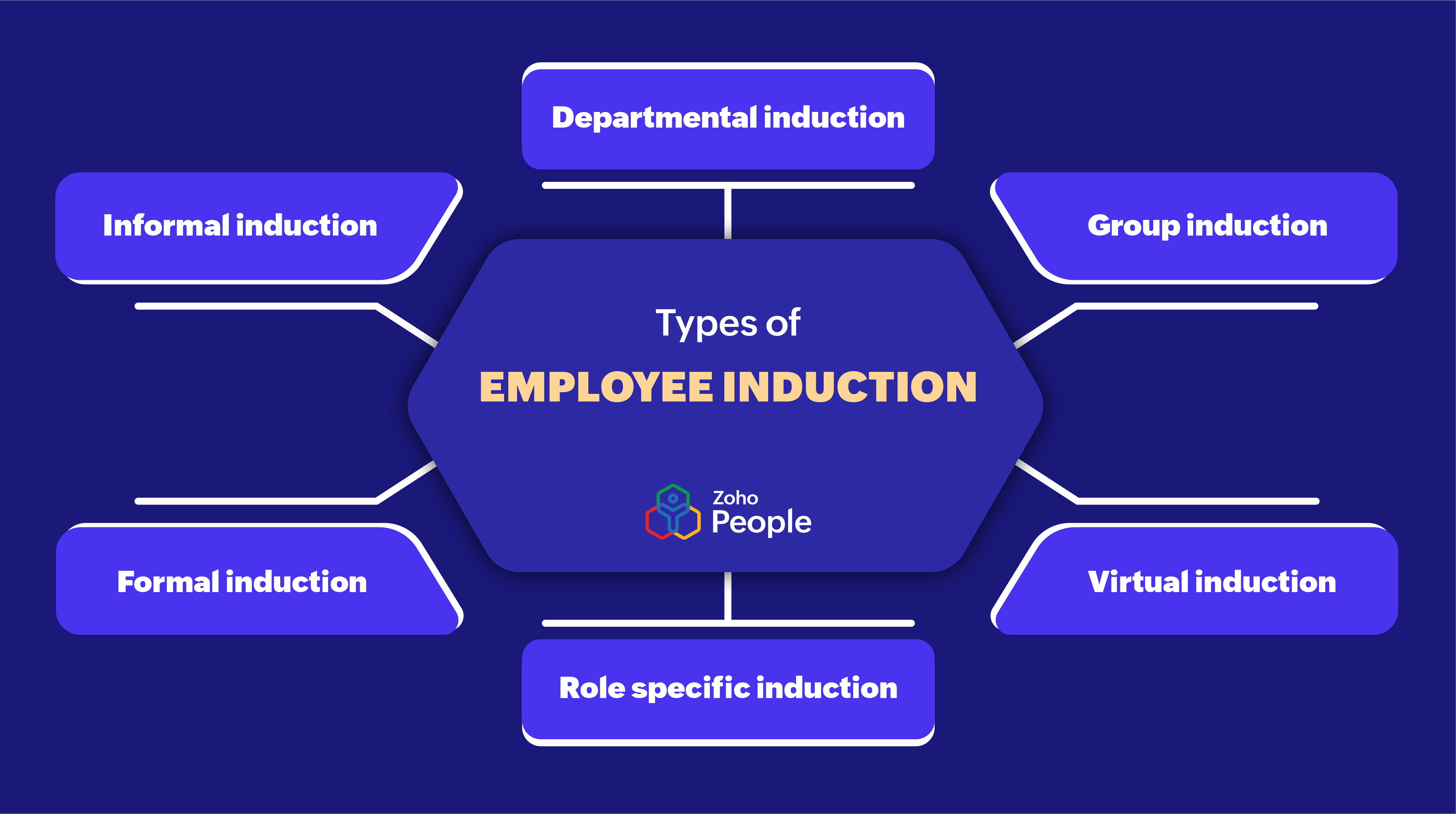 Types of employee induction