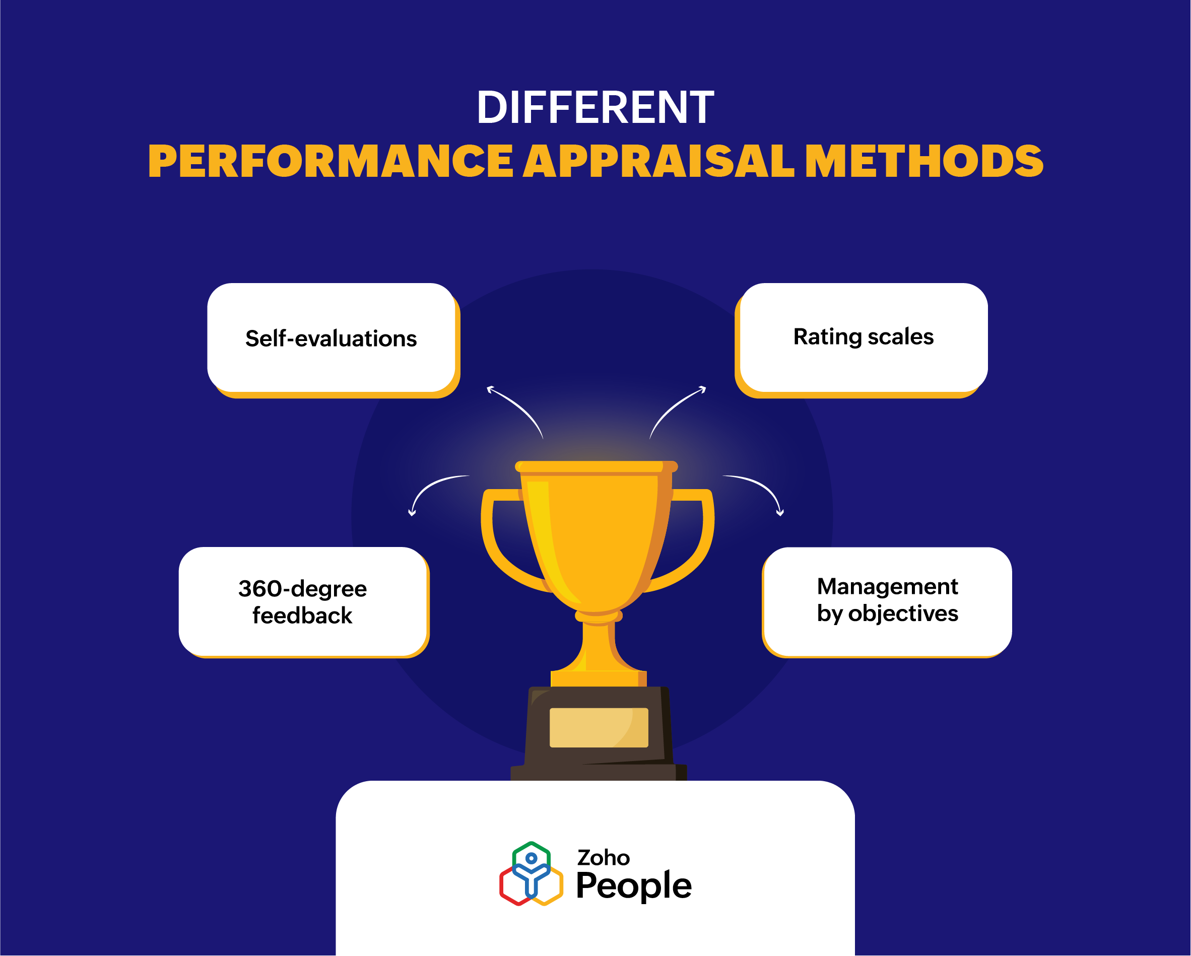 Different performance appraisal methods - Zoho People