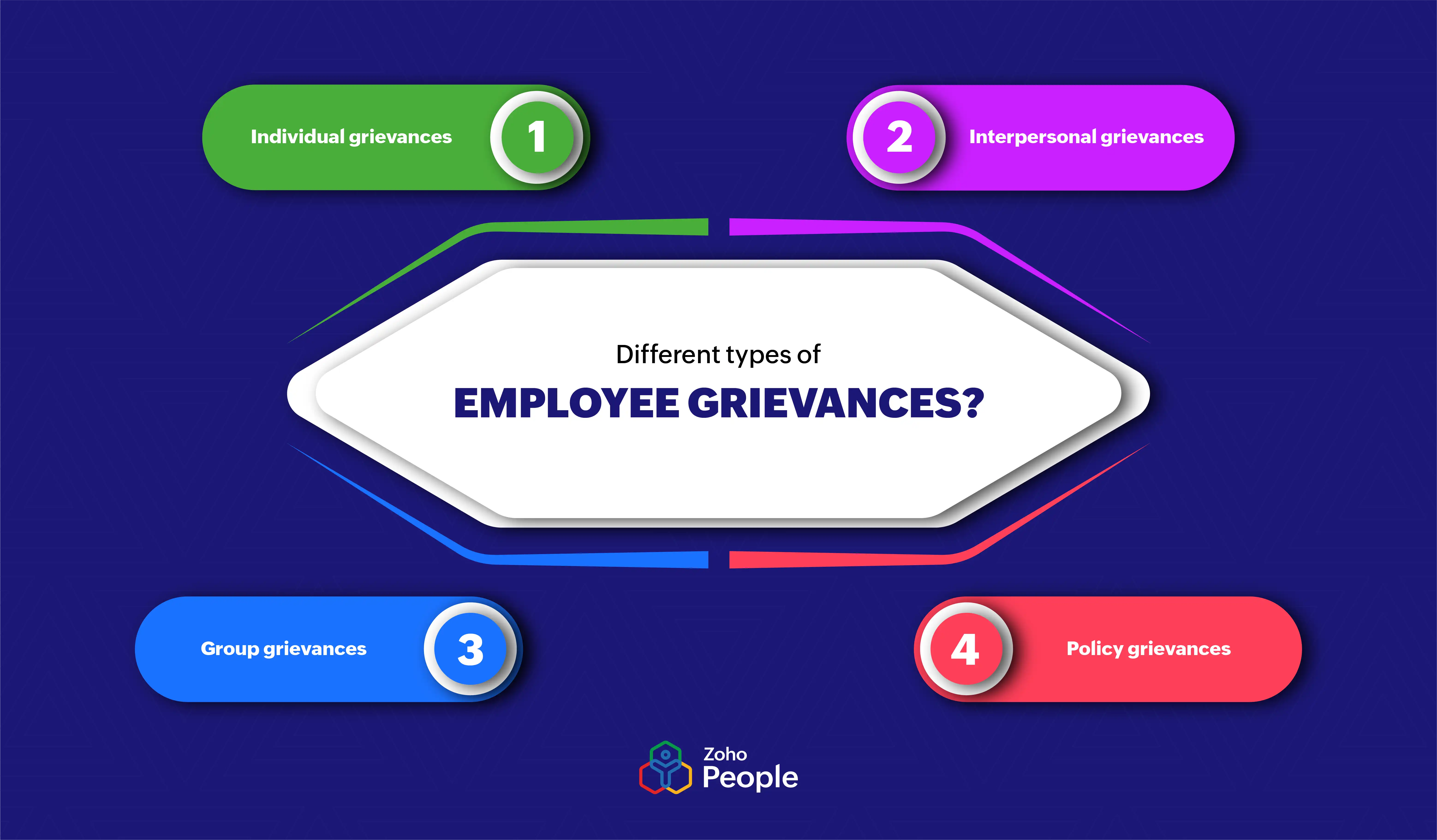 Different types of employee grievances - Zoho People