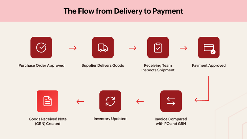 GRN in Procurement lifecycle