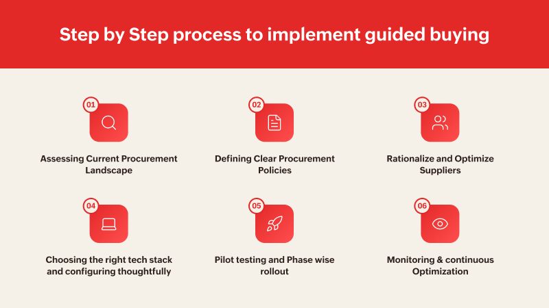 step-by-step process for implementing guided buying