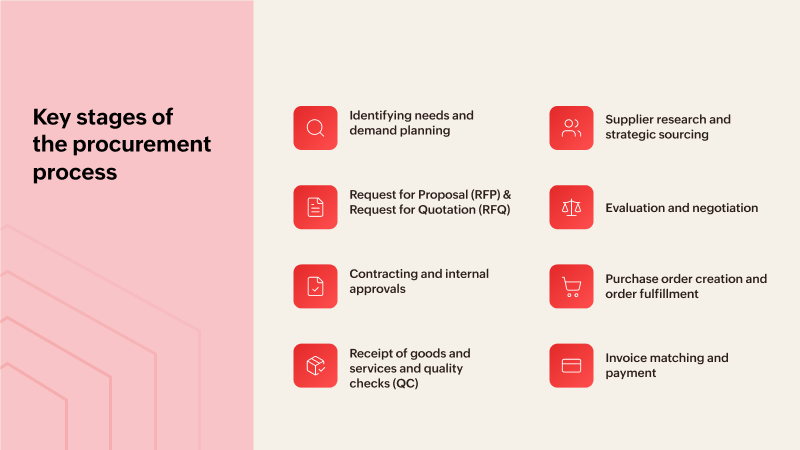Key stages of the procurement process