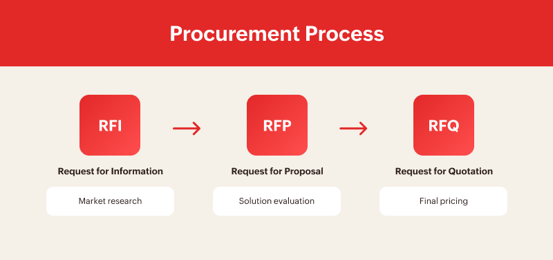 Procurement Progress
