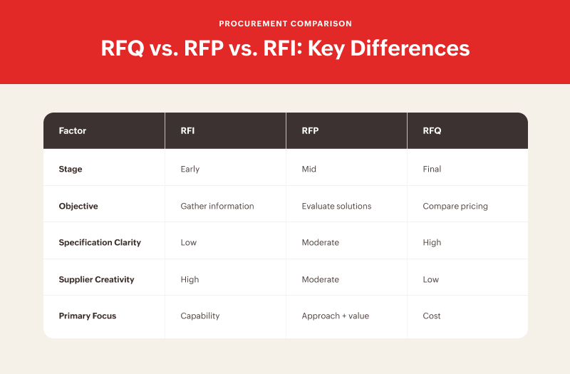 Key differences between RFQ, RFP & RFI