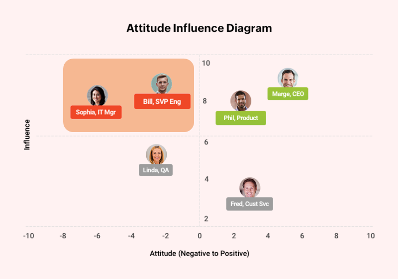 "Attitude Influence Diagram"