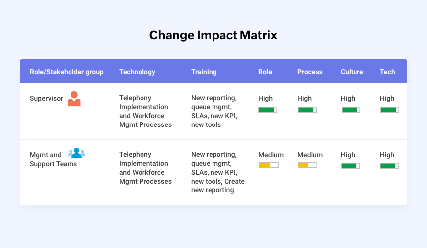 "Change Impact Matrix"