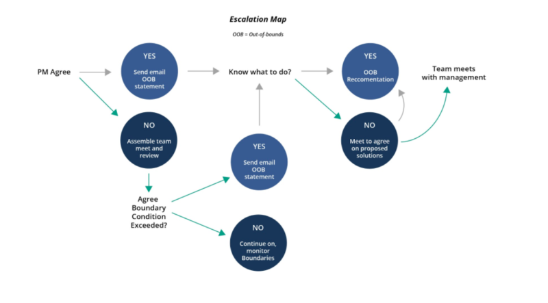 "Escalation Map"