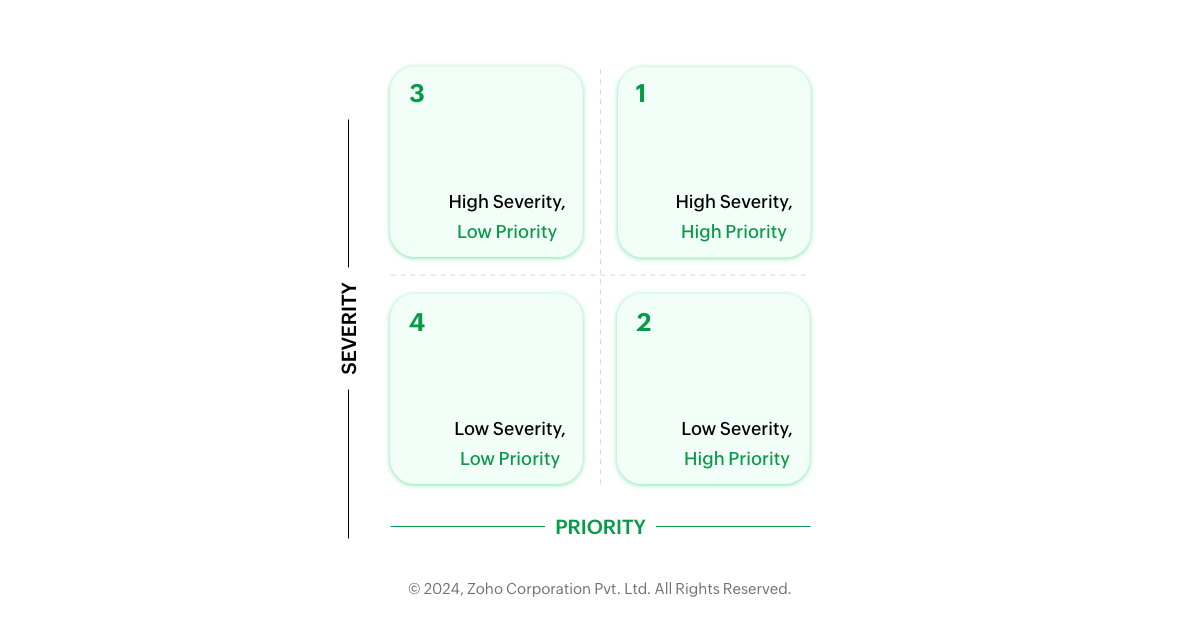 Severity priority matrix