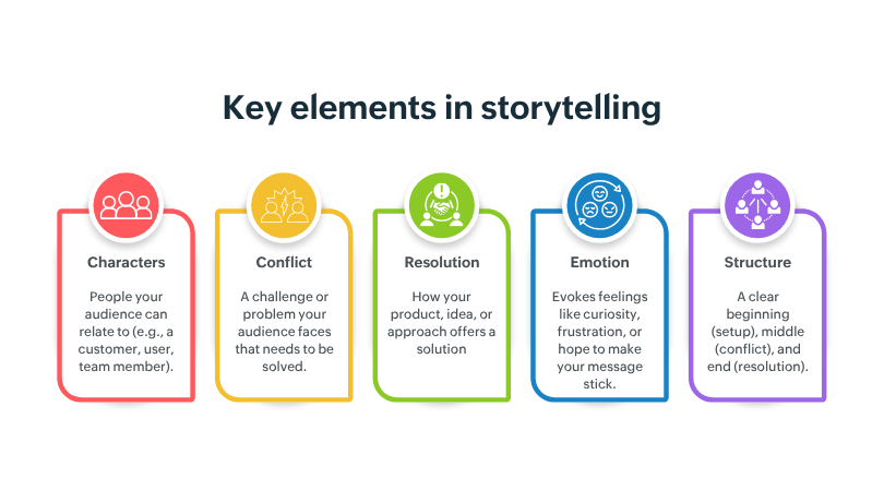 visual comparison of three pitch opening styles showing storytelling hook versus traditional approaches with audience engagement metrics