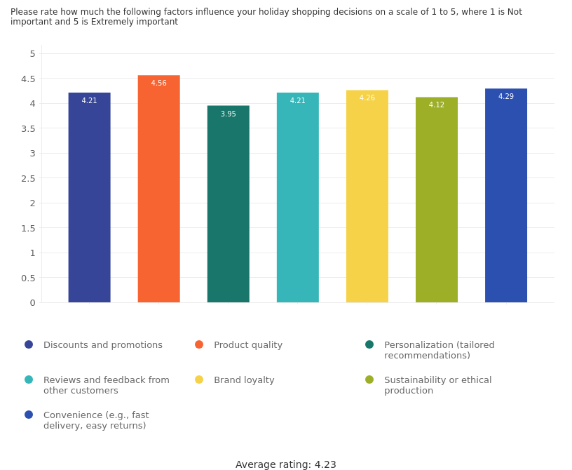Zoho Survey report factors influencing