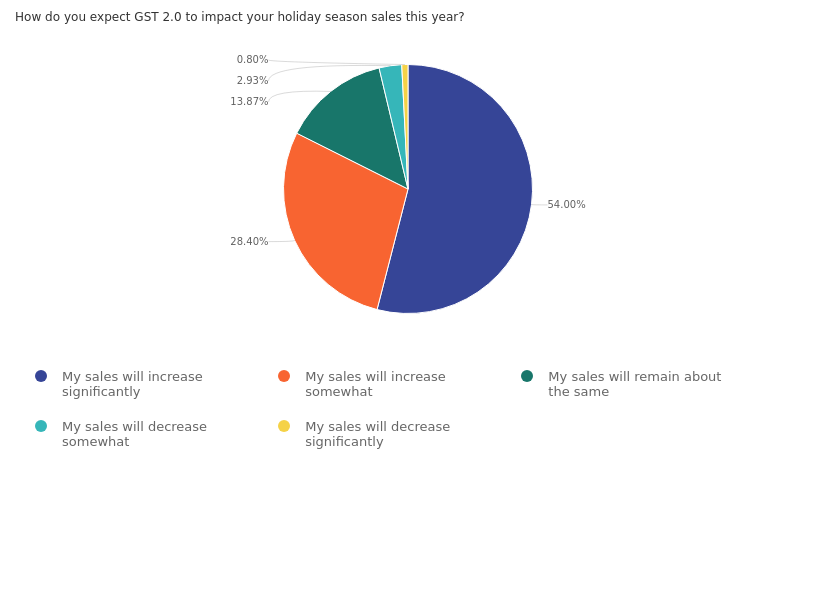 Zoho Survey report - GST changes by retailers