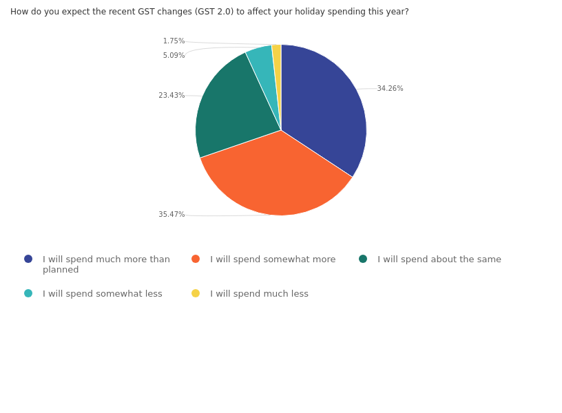 Zoho Survey report - GST influence on Diwali shopping