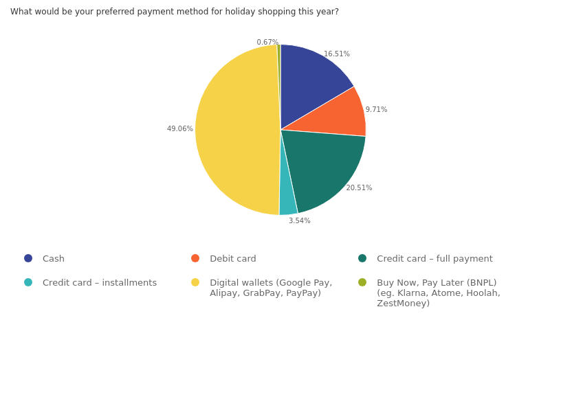 Zoho Survey report - payment menthods