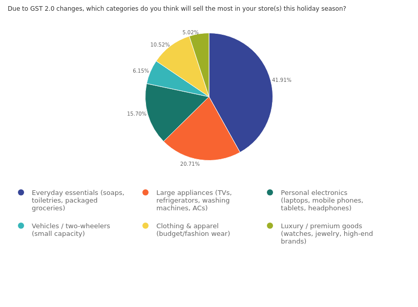 Zoho Survey report - products selling more