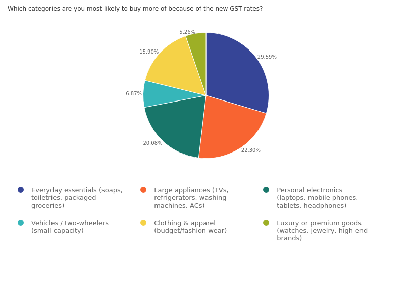 Zoho Survey report - GST changes product