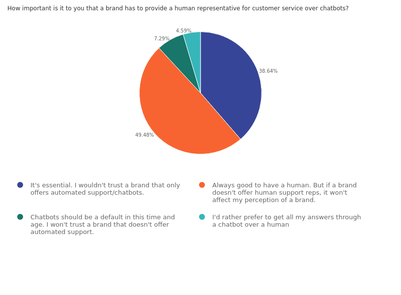 Zoho Survey report - human representative in shopping
