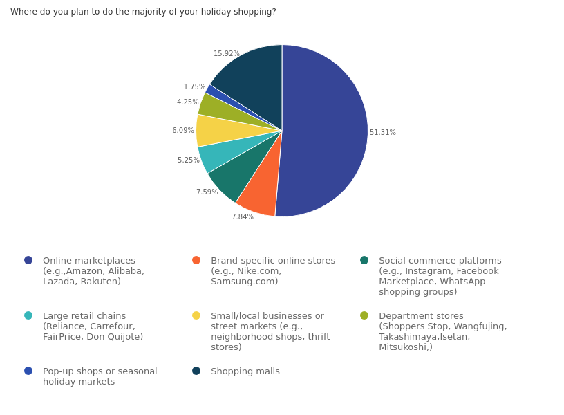 Shopping preferences Zoho Survey report