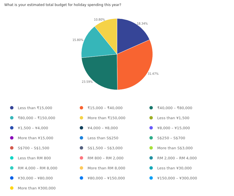 Zoho Survey report