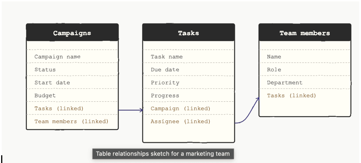 Simple sketch of your structure before bringing your data to Zoho Tables Simple sketch of your structure before bringing your data to Zoho Tables