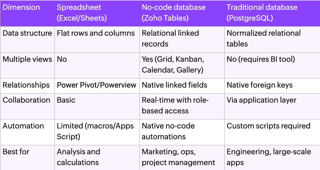 Comparing spreadsheets, traditional databases and no-code databases Comparing spreadsheets, traditional databases and no-code databases