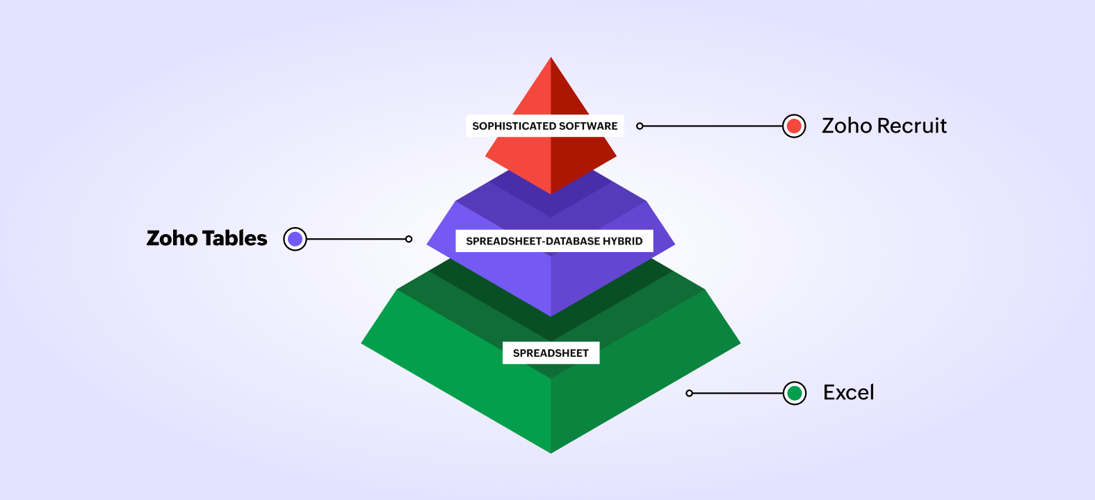 Recruitment management options in Zoho
