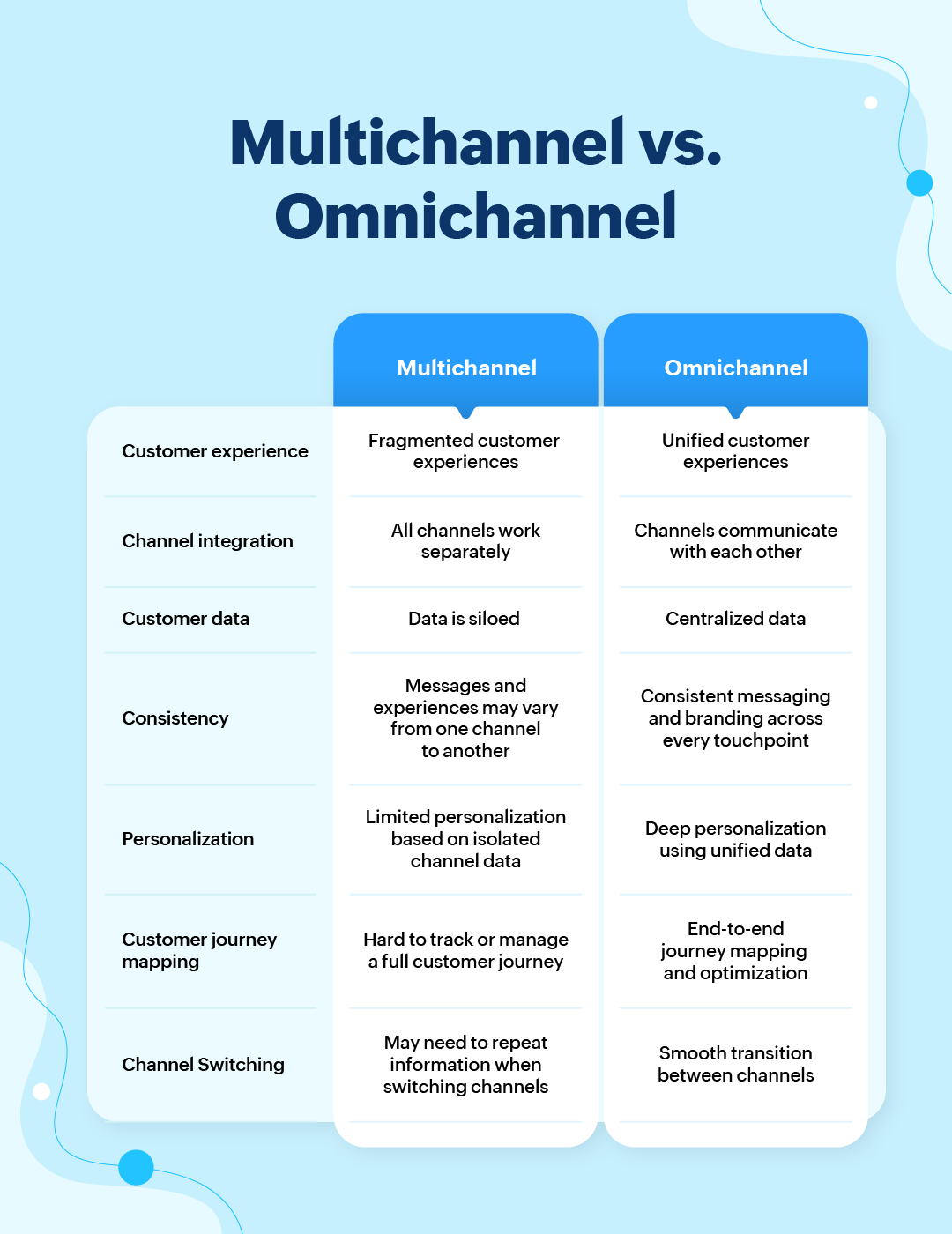omnichannel vs. multichannel
