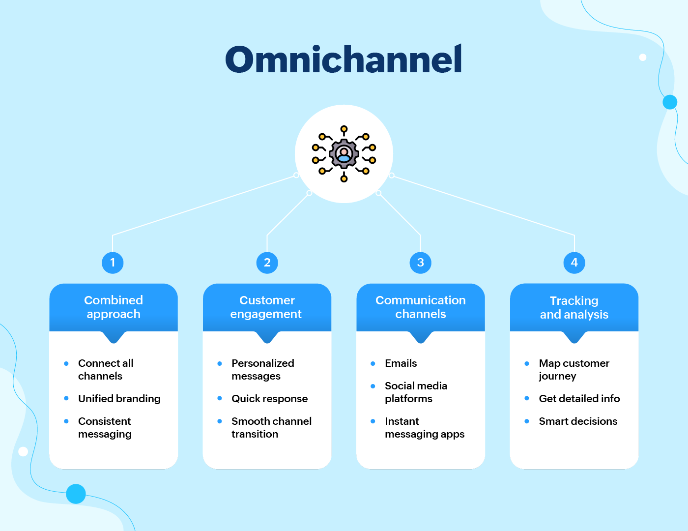 Omnichannel approach