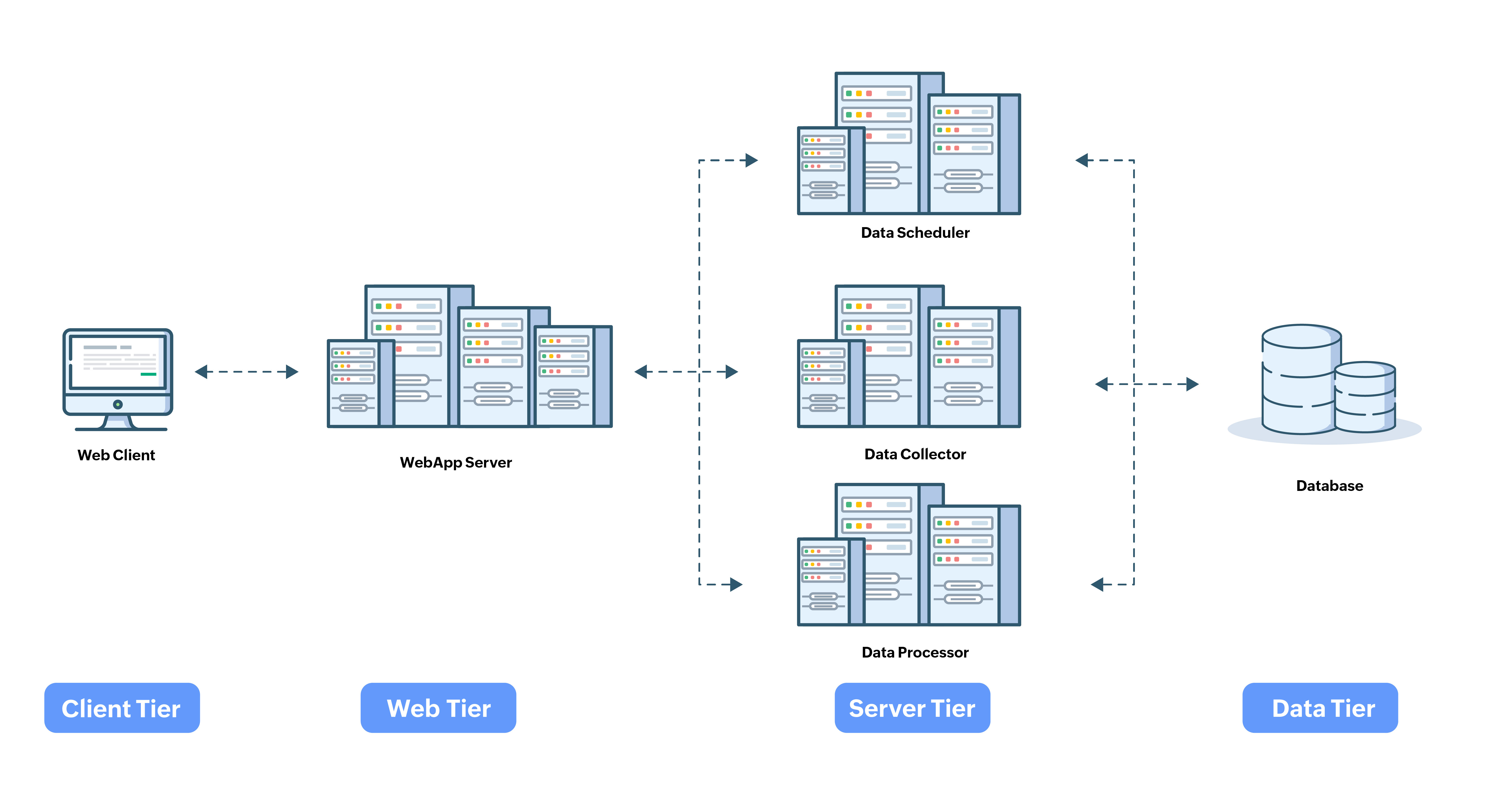 "an illustration showin the grid tier segregation including client tier, web tier, server tier, and data tier"