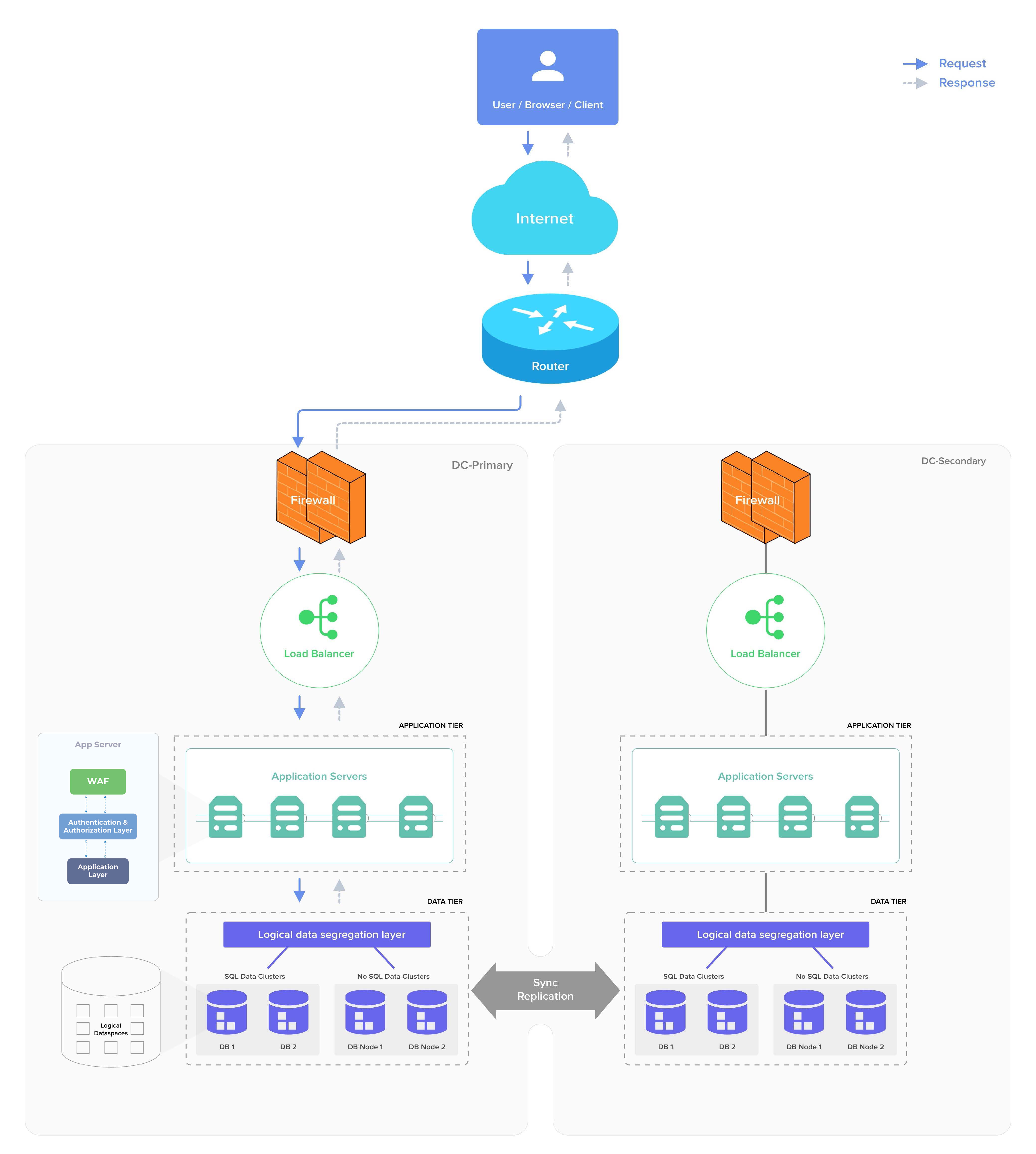 "a diagram, showing how data is passed through a primary data centre and then backed up in a secondary data centre""