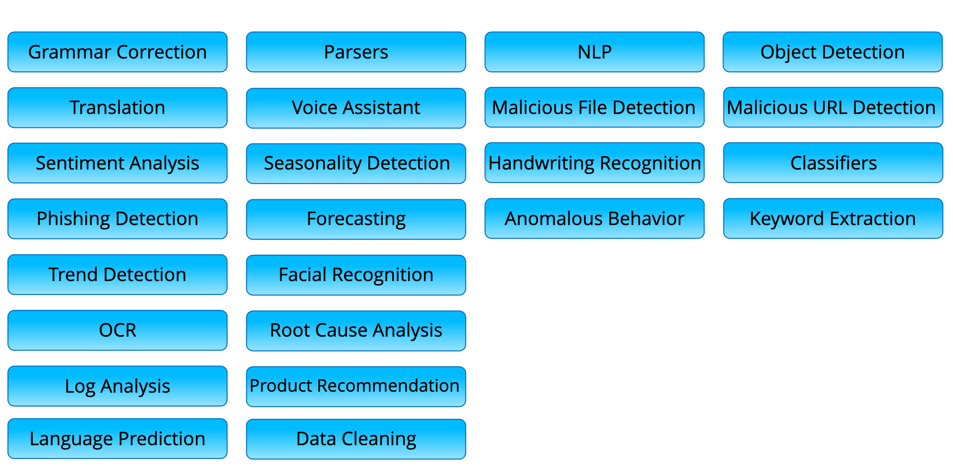 "a list of the various AI-powered technology in Zoho products including sentiment analysis, translation, root cause analysis, and voice assistant"