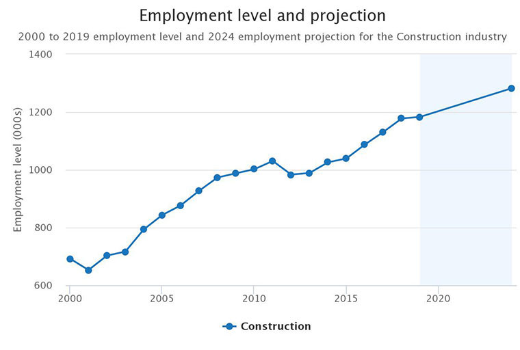 "Employment level and projection in the construction industry from 2000 to 2024 - AISC"