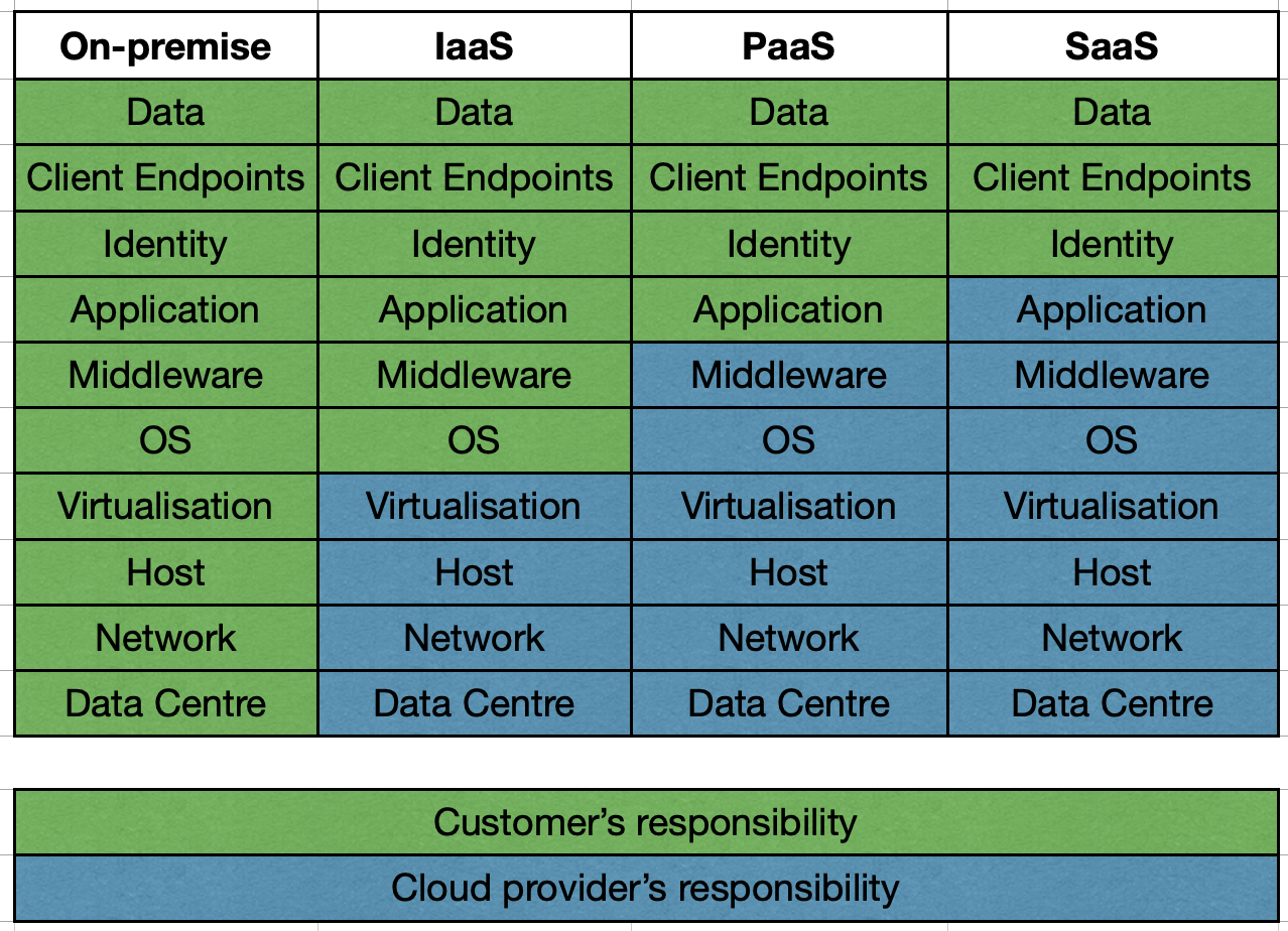 "image showing the shared responsibility between customer and cloud service provider, based on level of cloud adoption, such as on-premise, IaaS, PaaS, and SaaS."