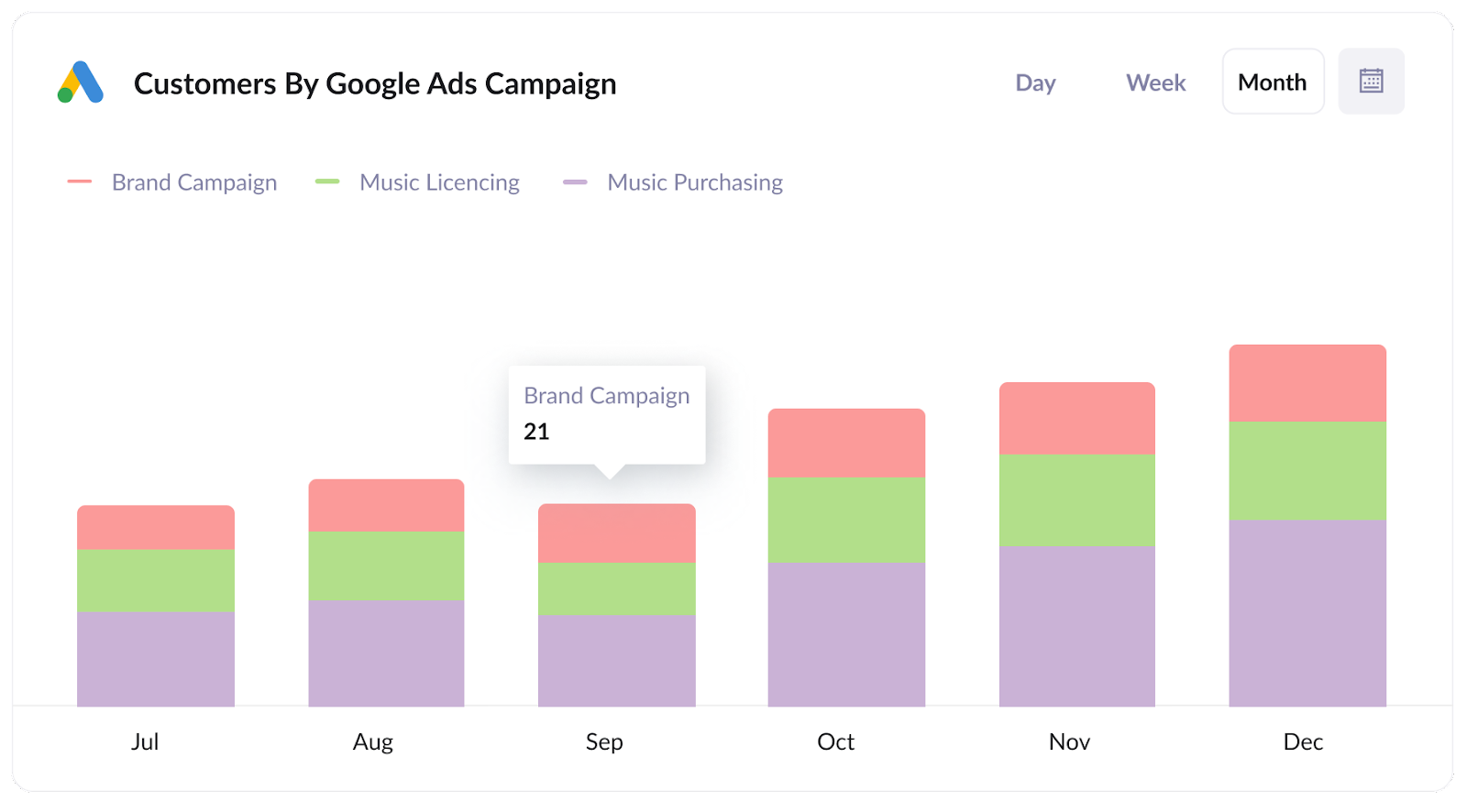 "screenshot of a bar chart, showing customer count by month"