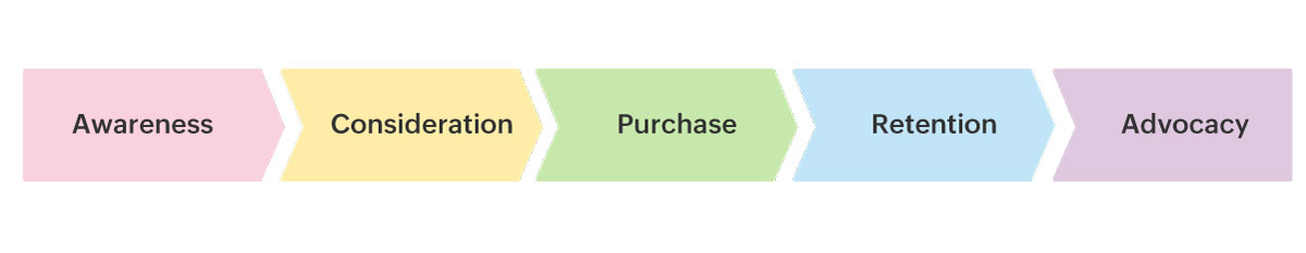 "Image showing stage-based progression with the text reading, awareness, consideration, purcase, retention, and advocacy."