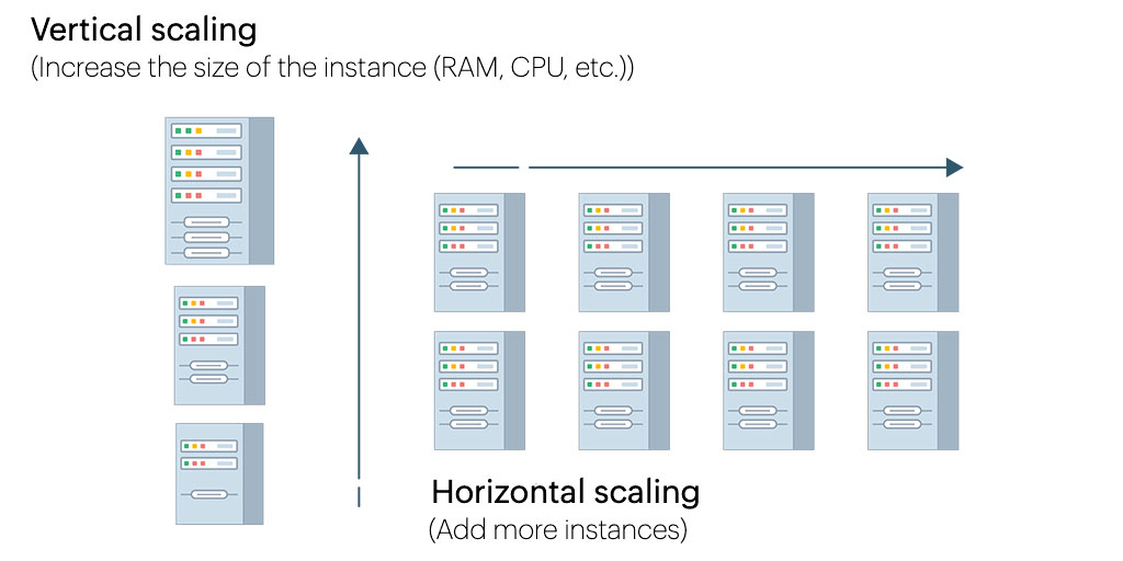 "an illustration depicting vertical scaling and horizontal scaling"