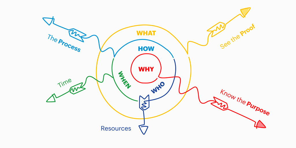 "Illustration of a modified golden circle indicating why: the purpose, who: resources, when: timeline, how: the process, and what: the outcome"