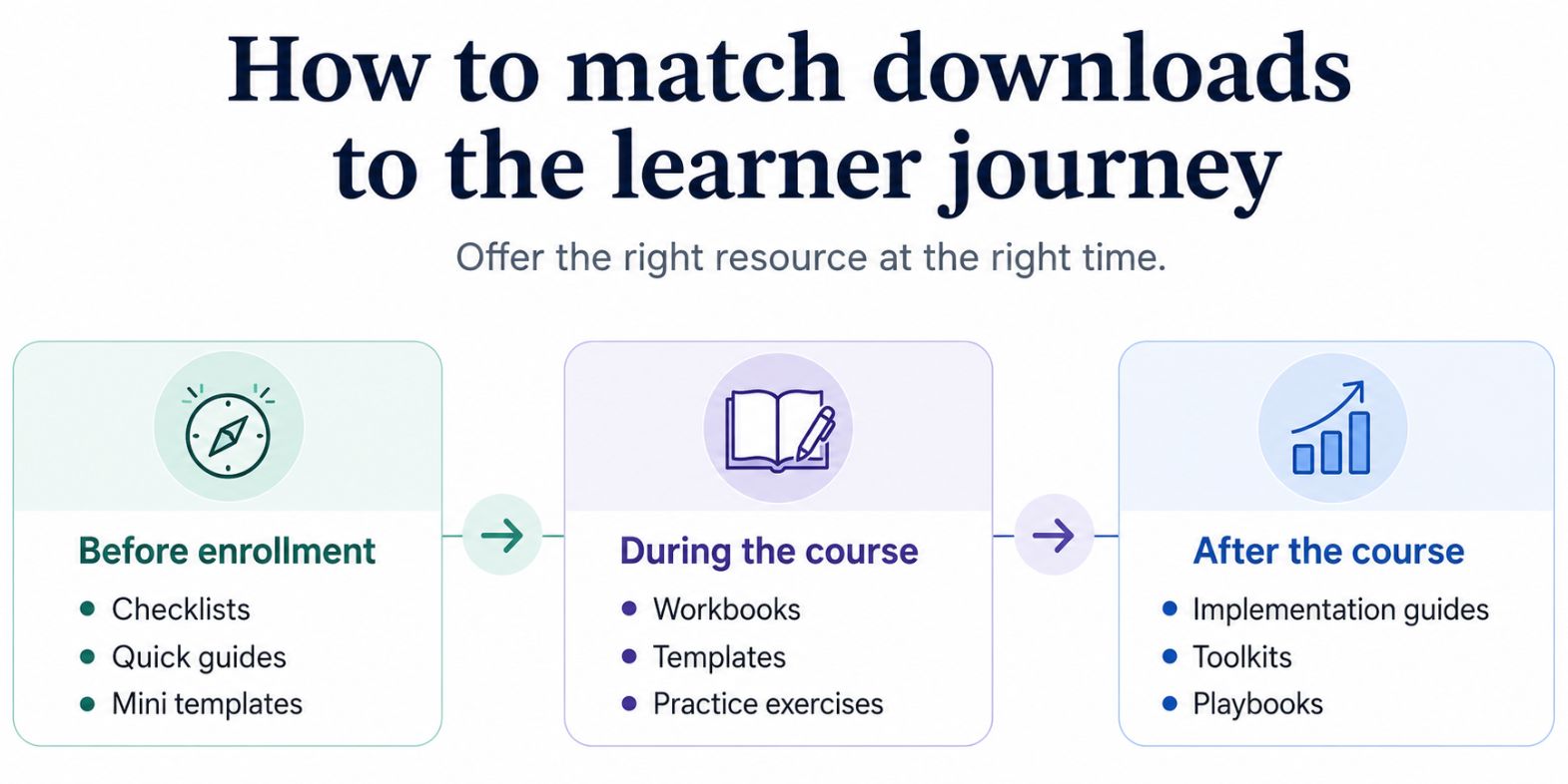 How to match downloads to the learner journey