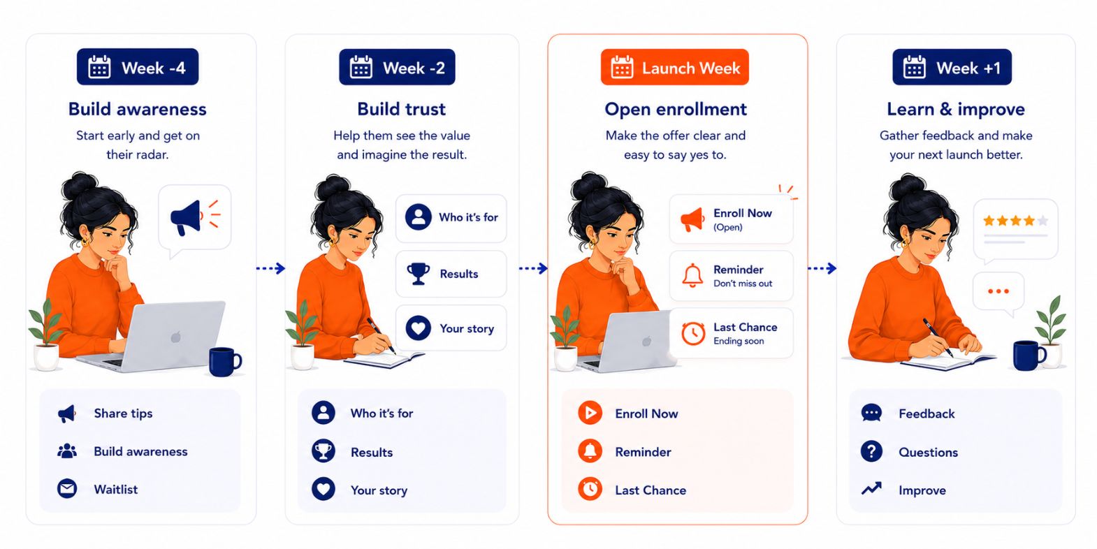 Online course launch weekly plan