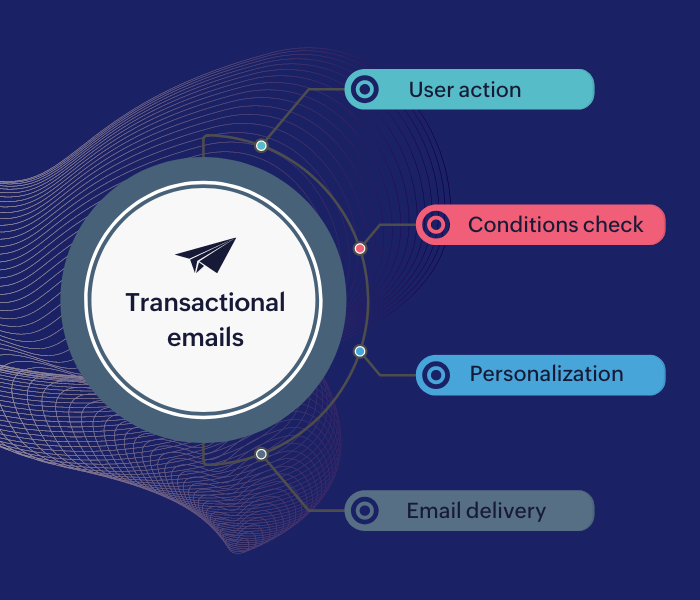 Transactional email workflow for online coaching businesses