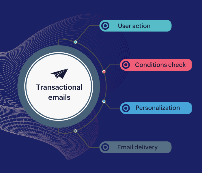 Importance of an automated email workflow for online coaching ...