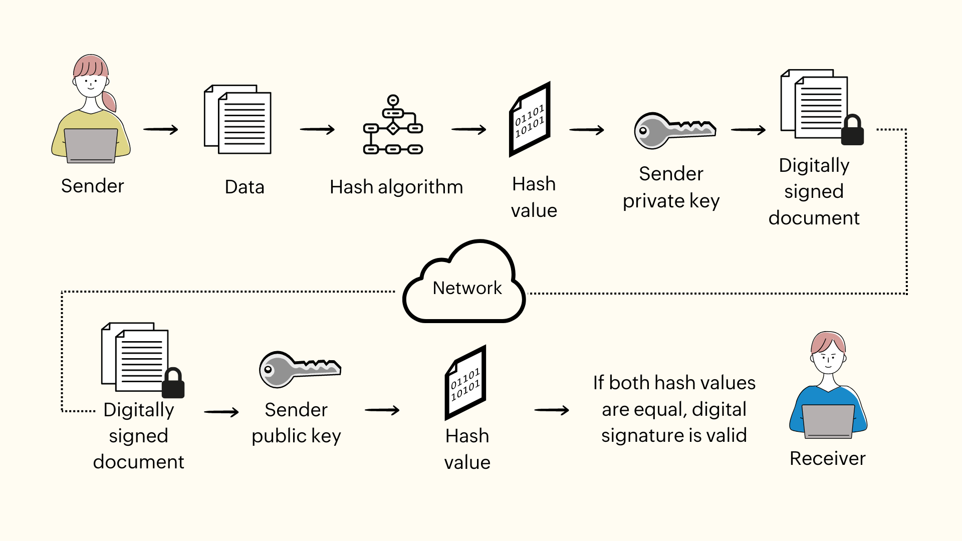 What is a Digital Signature? Free Digital Signatures with Dropbox