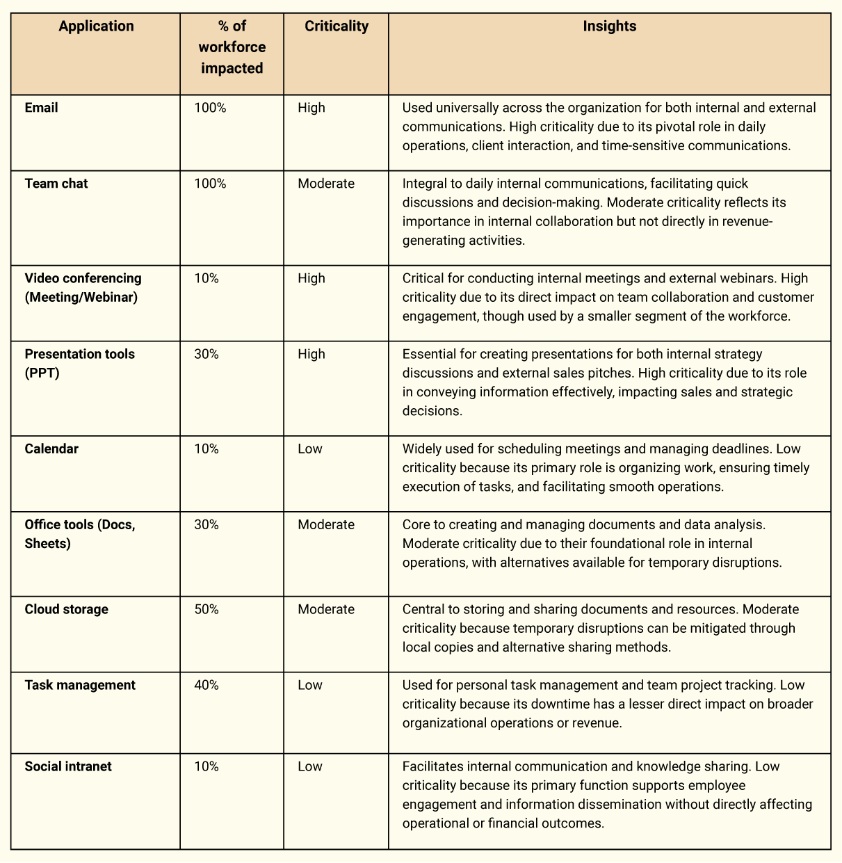 Financial implications of downtime for key workplace applications