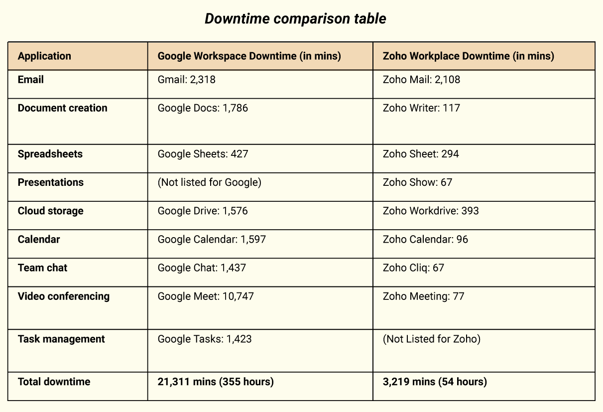 Downtime comparison table - Google Workspace vs Zoho Workplace